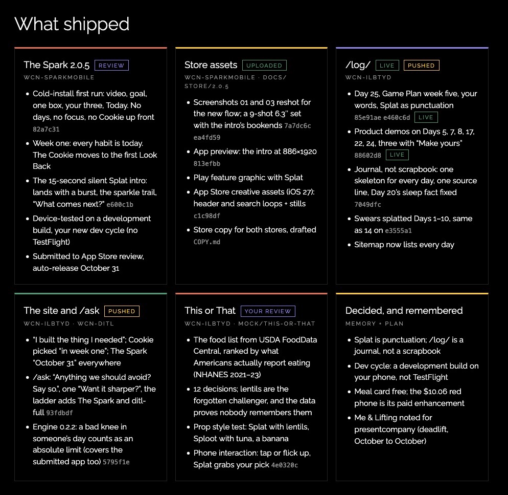 What shipped: six cards. The Spark 2.0.5 in review, store assets uploaded, /log/ live, the site and /ask pushed, This or That for review, and what was decided.